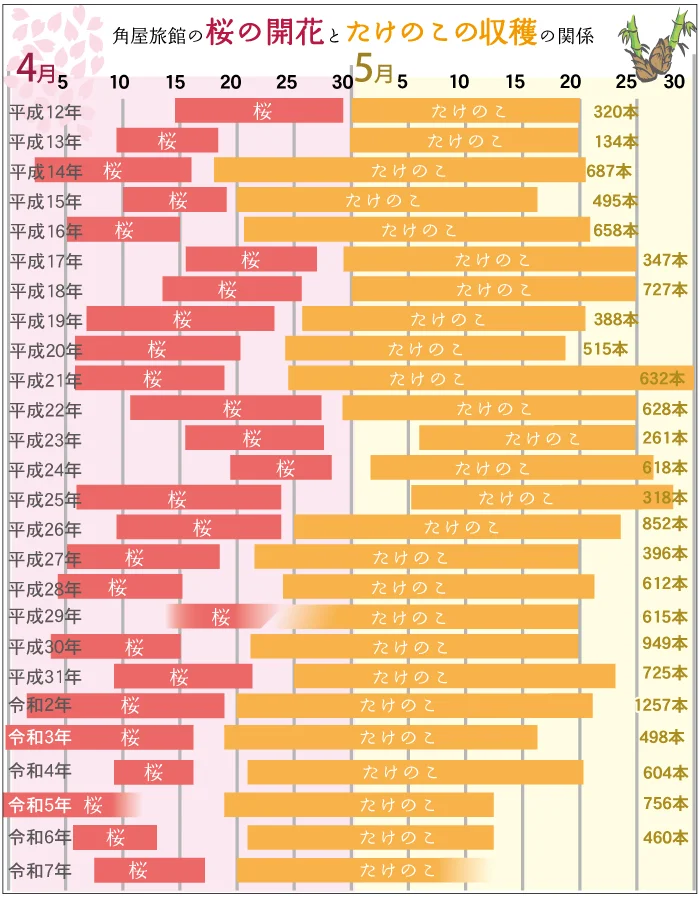 桜の開花とたけのこの収穫記録